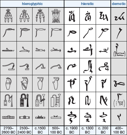 Az egyiptomi hieroglif, hieratikus és démotikus írás.
Forrás: Britannica Kids